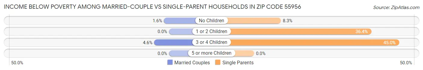 Income Below Poverty Among Married-Couple vs Single-Parent Households in Zip Code 55956