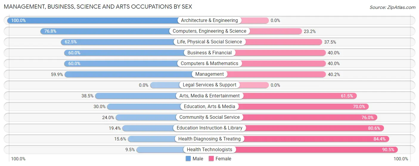 Management, Business, Science and Arts Occupations by Sex in Zip Code 55956