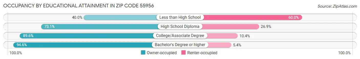 Occupancy by Educational Attainment in Zip Code 55956