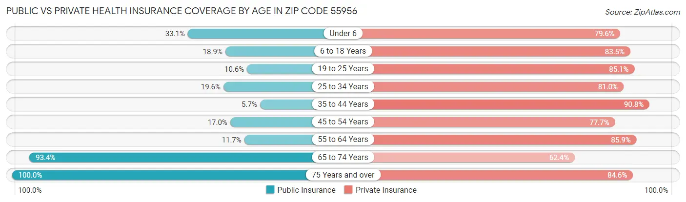 Public vs Private Health Insurance Coverage by Age in Zip Code 55956