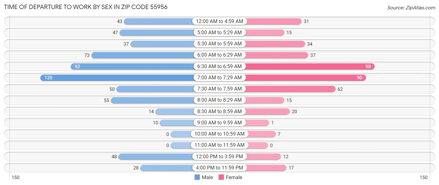 Time of Departure to Work by Sex in Zip Code 55956