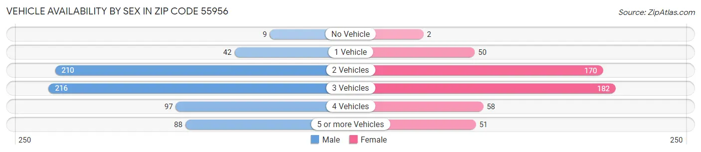 Vehicle Availability by Sex in Zip Code 55956