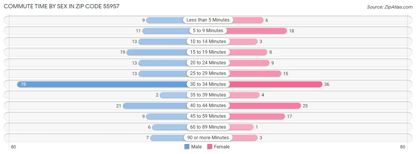 Commute Time by Sex in Zip Code 55957