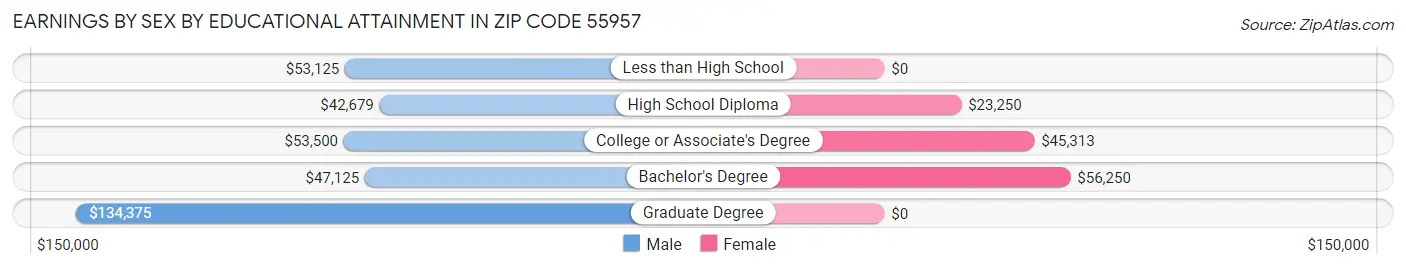 Earnings by Sex by Educational Attainment in Zip Code 55957