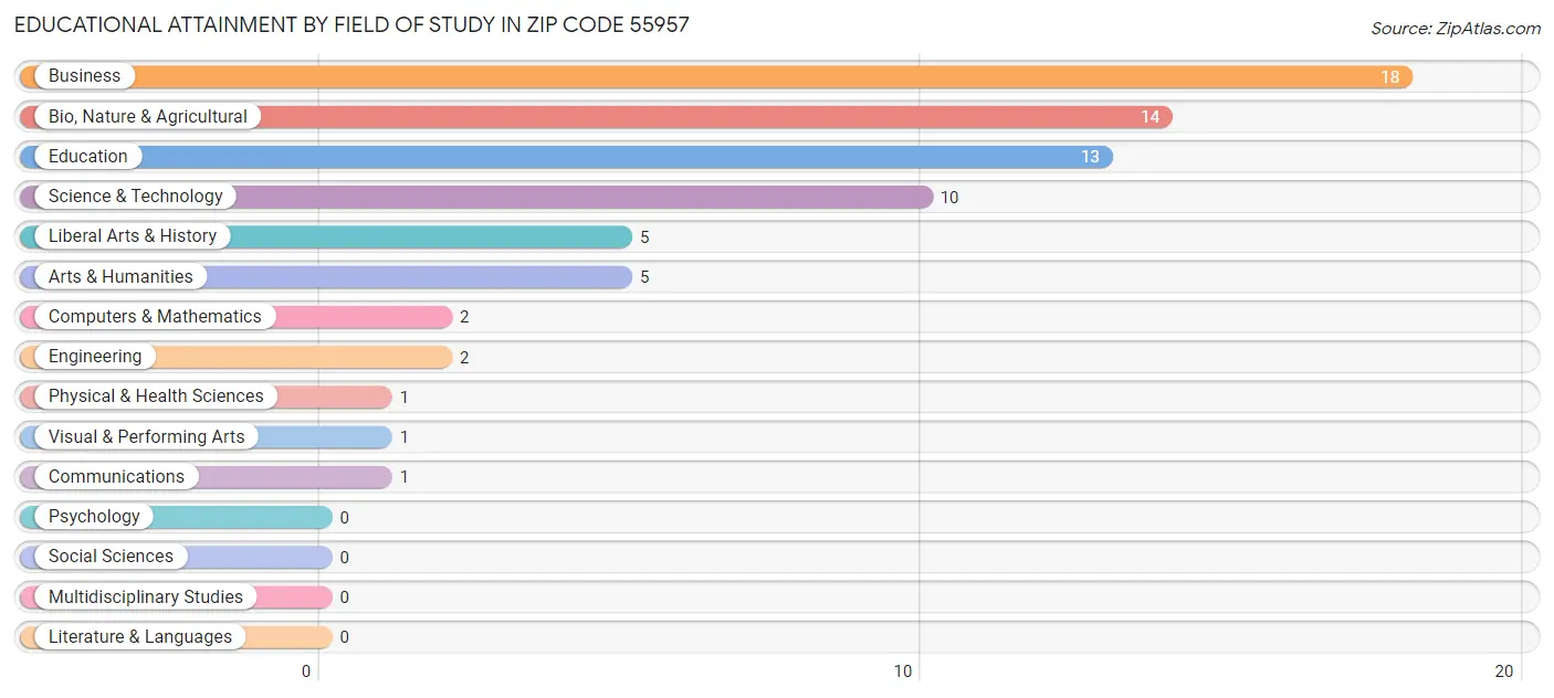 Educational Attainment by Field of Study in Zip Code 55957
