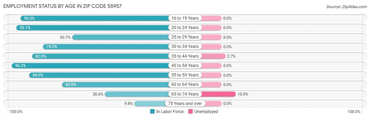 Employment Status by Age in Zip Code 55957