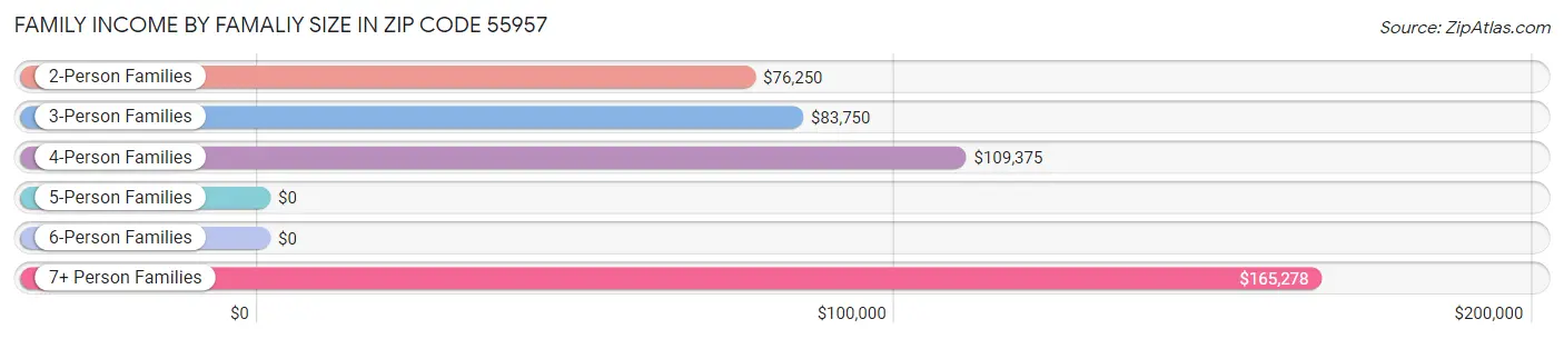 Family Income by Famaliy Size in Zip Code 55957