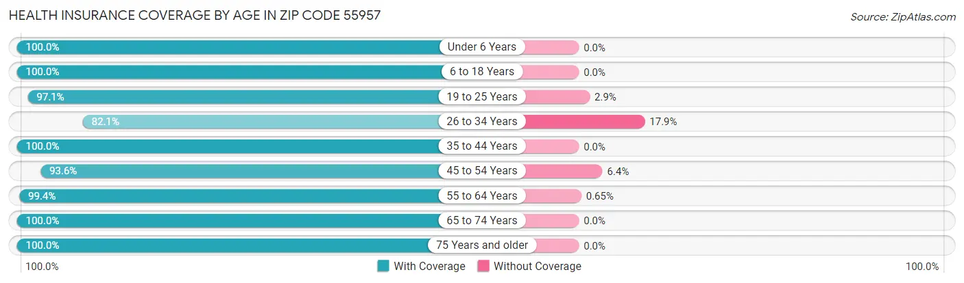 Health Insurance Coverage by Age in Zip Code 55957