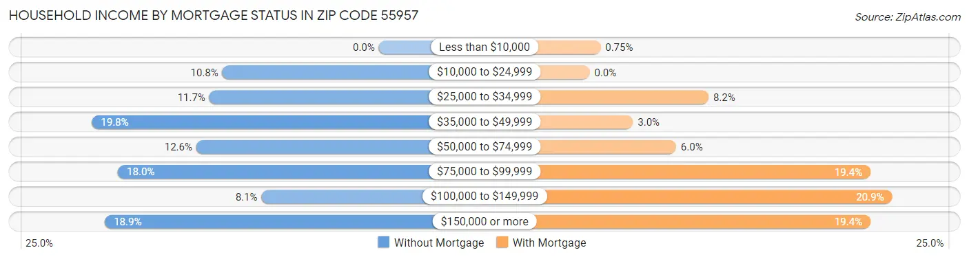 Household Income by Mortgage Status in Zip Code 55957