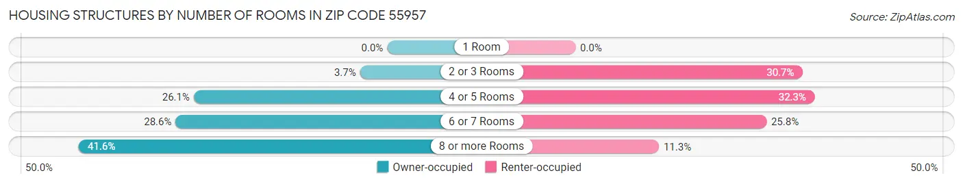 Housing Structures by Number of Rooms in Zip Code 55957