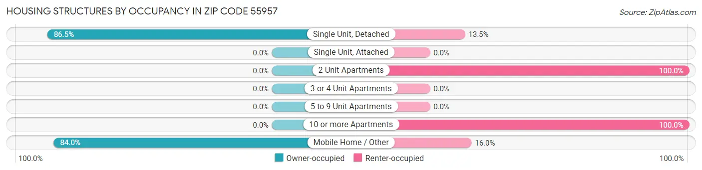 Housing Structures by Occupancy in Zip Code 55957