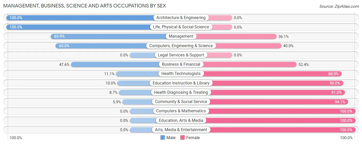 Management, Business, Science and Arts Occupations by Sex in Zip Code 55957