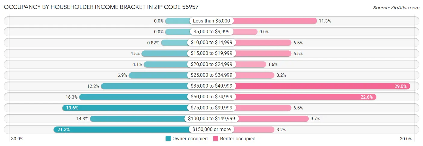 Occupancy by Householder Income Bracket in Zip Code 55957