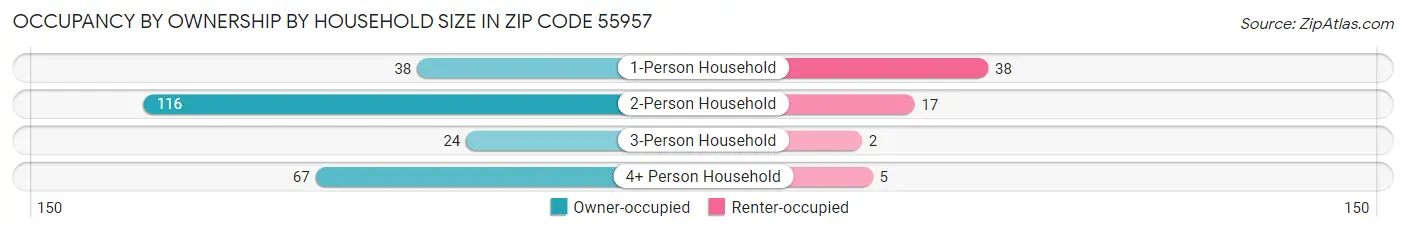 Occupancy by Ownership by Household Size in Zip Code 55957
