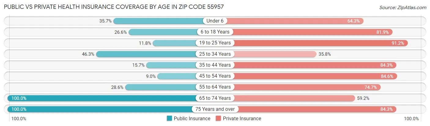 Public vs Private Health Insurance Coverage by Age in Zip Code 55957