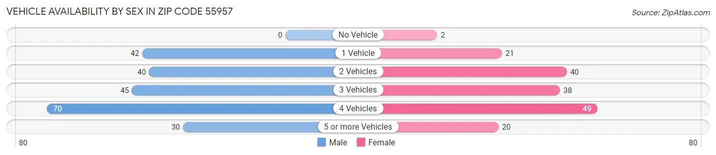 Vehicle Availability by Sex in Zip Code 55957
