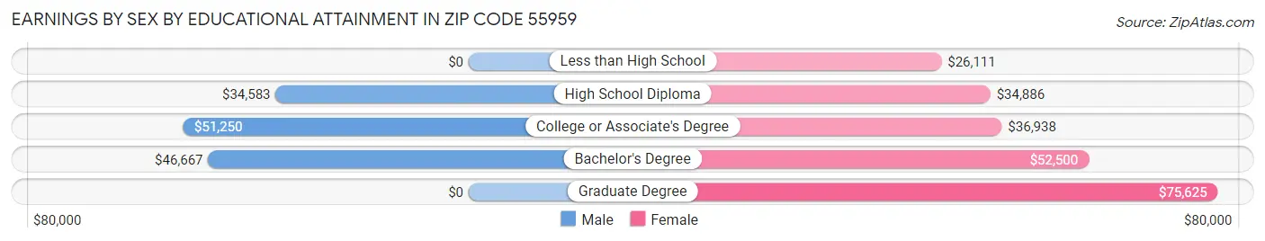 Earnings by Sex by Educational Attainment in Zip Code 55959