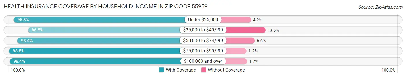 Health Insurance Coverage by Household Income in Zip Code 55959