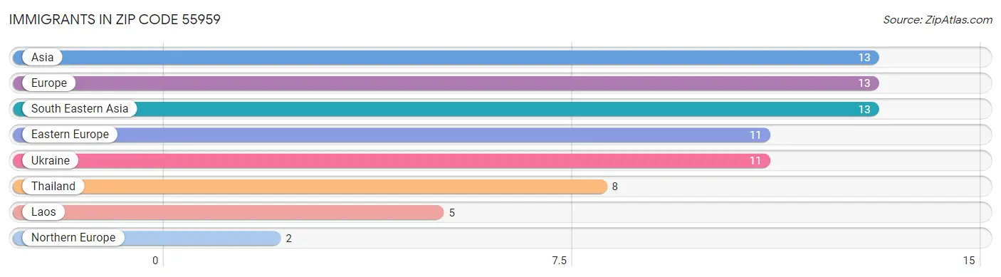 Immigrants in Zip Code 55959