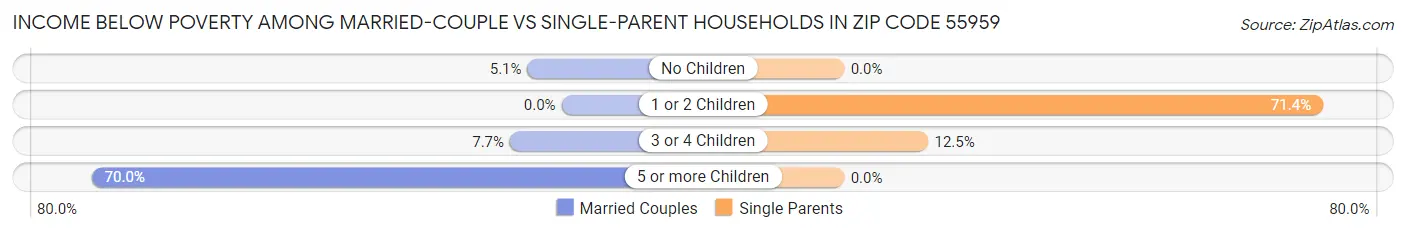Income Below Poverty Among Married-Couple vs Single-Parent Households in Zip Code 55959