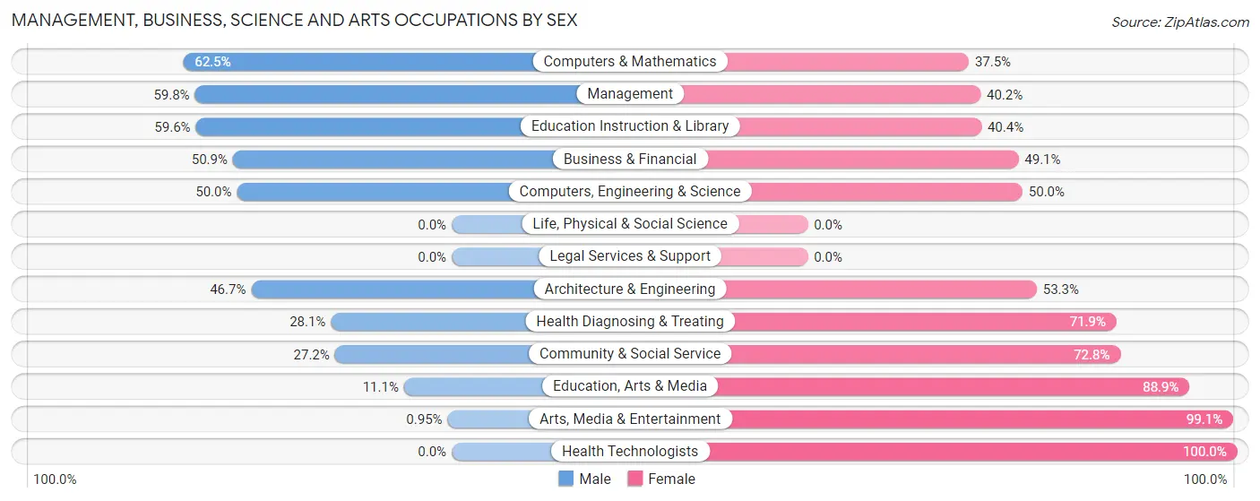 Management, Business, Science and Arts Occupations by Sex in Zip Code 55959