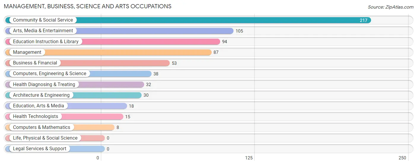 Management, Business, Science and Arts Occupations in Zip Code 55959