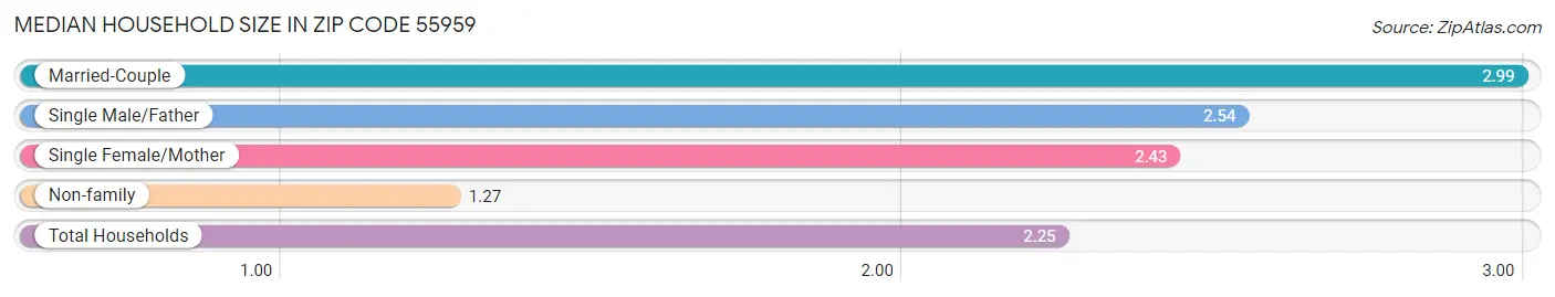 Median Household Size in Zip Code 55959