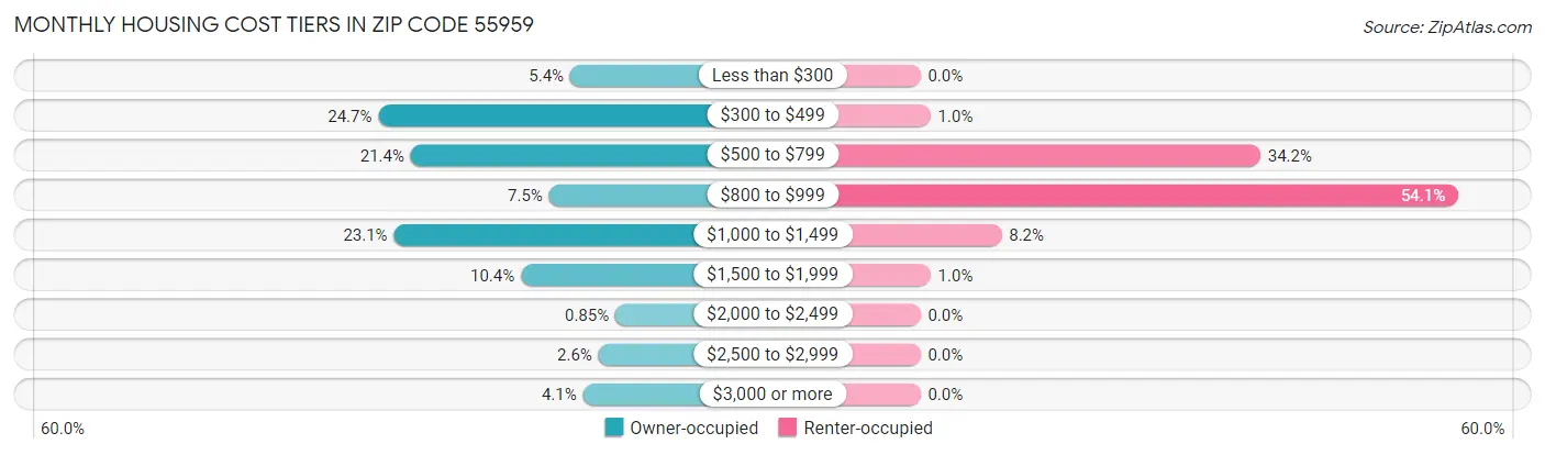 Monthly Housing Cost Tiers in Zip Code 55959