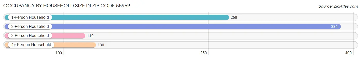 Occupancy by Household Size in Zip Code 55959