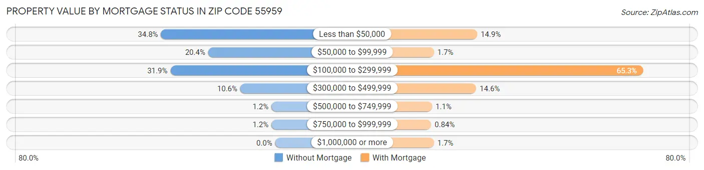 Property Value by Mortgage Status in Zip Code 55959
