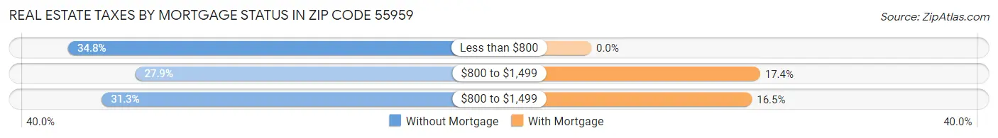 Real Estate Taxes by Mortgage Status in Zip Code 55959