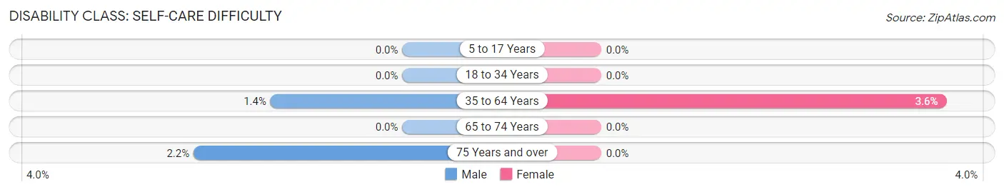 Disability in Zip Code 55959: <span>Self-Care Difficulty</span>