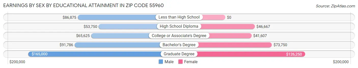 Earnings by Sex by Educational Attainment in Zip Code 55960