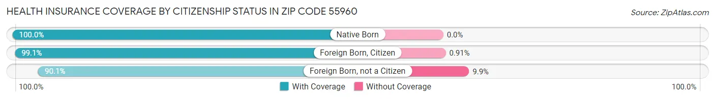 Health Insurance Coverage by Citizenship Status in Zip Code 55960