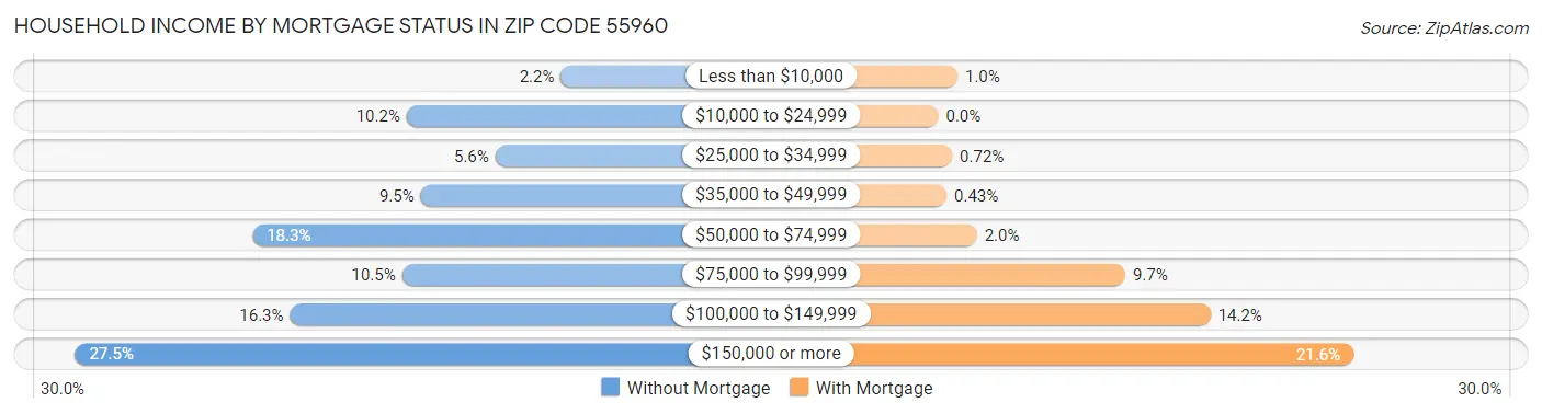 Household Income by Mortgage Status in Zip Code 55960