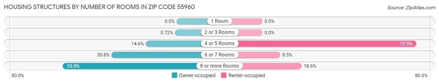 Housing Structures by Number of Rooms in Zip Code 55960