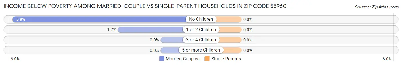 Income Below Poverty Among Married-Couple vs Single-Parent Households in Zip Code 55960