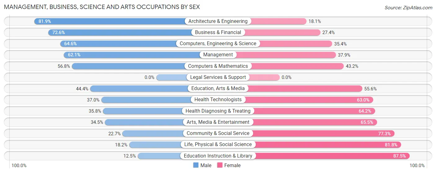 Management, Business, Science and Arts Occupations by Sex in Zip Code 55960