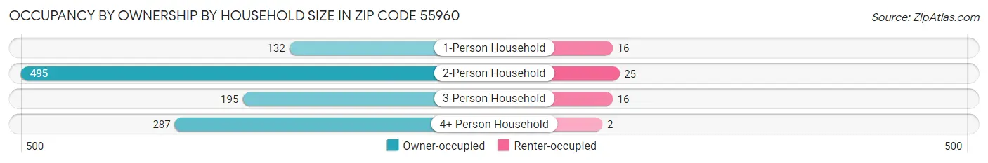 Occupancy by Ownership by Household Size in Zip Code 55960