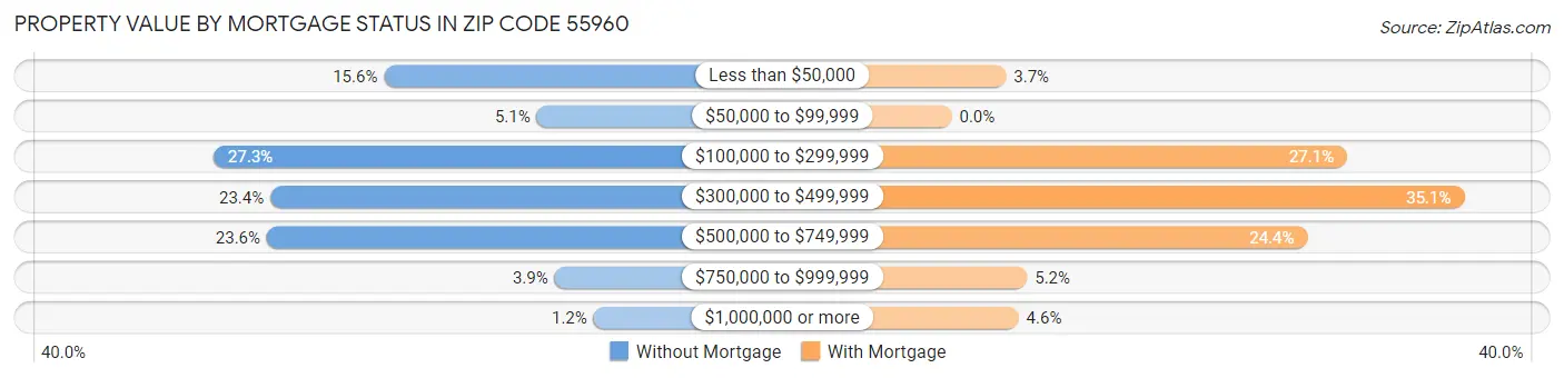 Property Value by Mortgage Status in Zip Code 55960