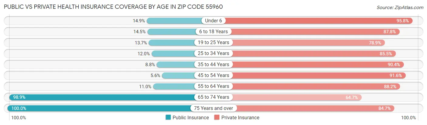 Public vs Private Health Insurance Coverage by Age in Zip Code 55960
