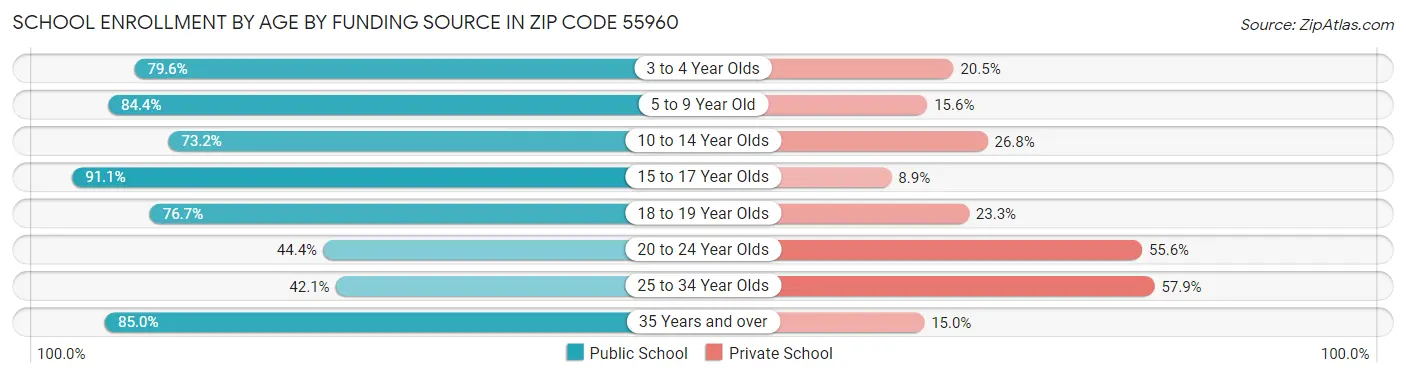 School Enrollment by Age by Funding Source in Zip Code 55960
