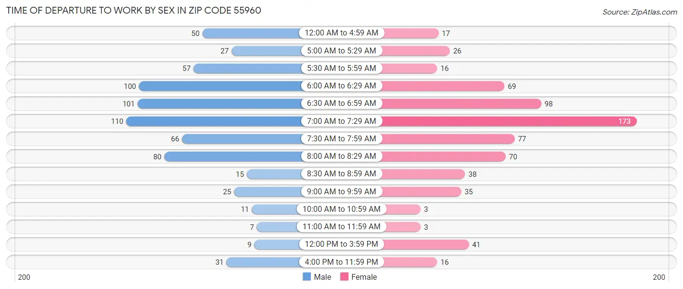 Time of Departure to Work by Sex in Zip Code 55960