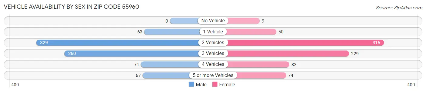 Vehicle Availability by Sex in Zip Code 55960