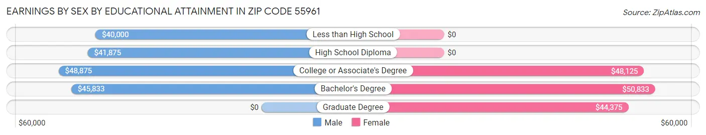Earnings by Sex by Educational Attainment in Zip Code 55961
