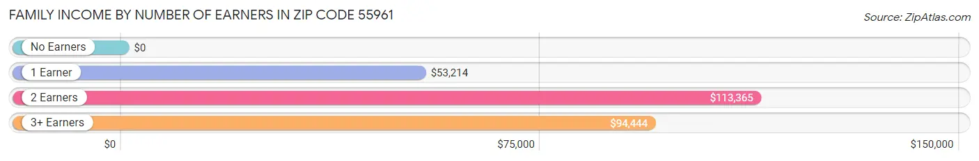 Family Income by Number of Earners in Zip Code 55961