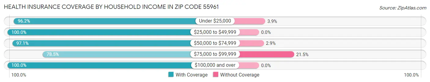 Health Insurance Coverage by Household Income in Zip Code 55961