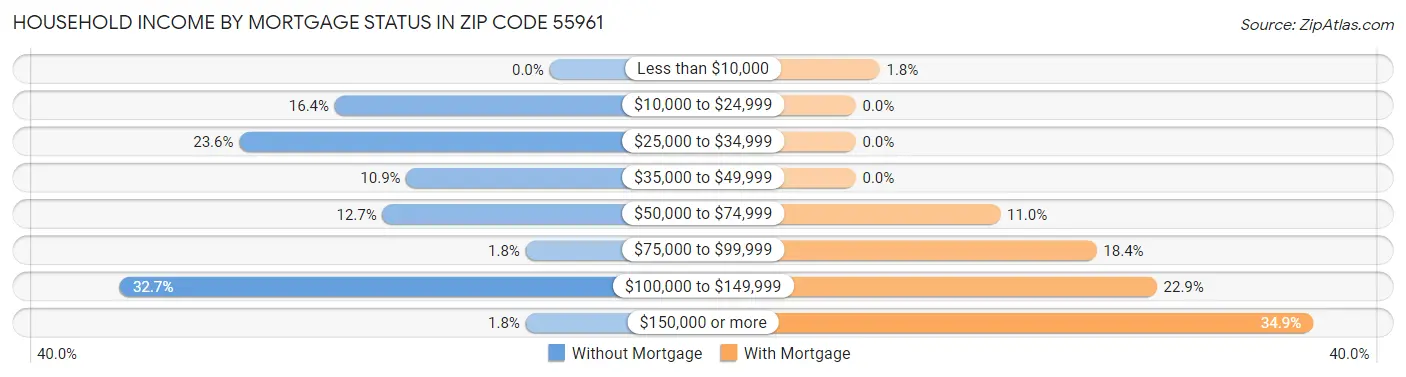Household Income by Mortgage Status in Zip Code 55961