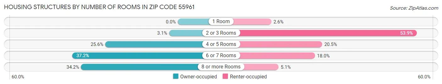 Housing Structures by Number of Rooms in Zip Code 55961