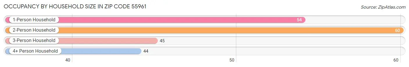 Occupancy by Household Size in Zip Code 55961